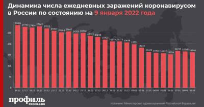 За сутки в России выявили 16246 новых случаев COVID-19 - profile.ru - Москва - Россия - Крым - Санкт-Петербург - Московская обл. - Нижегородская обл. - респ.Тыва - Камчатский край - Чукотка - респ. Калмыкия - с. Всего