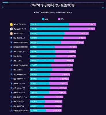 Dimensity 9000+ випередила Snapdragon 8 Plus Gen 1, а Snapdragon 870 виявилася швидше за Snapdragon 888 у новому рейтингу Master Lu - bin.ua - Украина