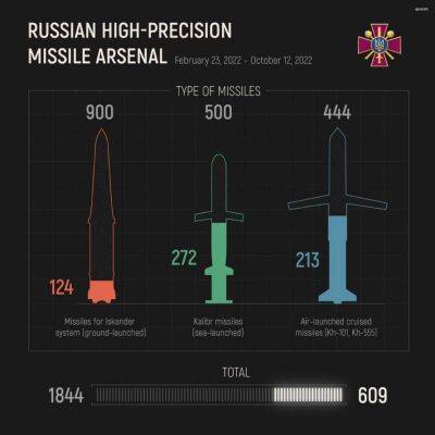 Стало відомо, скільки ракет залишилося у Росії - lenta.ua - Украина - Росія