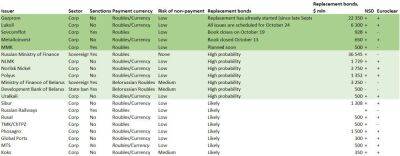 Replacement bonds: Who's next? - smartmoney.one - Belarus - Russia