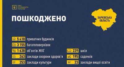 Кирилл Тимошенко - Более 12 тысяч объектов разрушил враг в Харькове и области — ОП - objectiv.tv - Харьковская обл. - Харьков