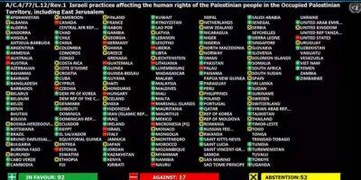 ГА ООН ухвалила резолюцію про визнання окупації Палестини Ізраїлем - lenta.ua - Китай - США - Молдавия - Литва - Канада - Палестина - Україна - Росія - Срср - Німеччина - Гватемала - Естонія - Палау - Ізраїль - Науру - Грузія - Австралія - Італія - Угорщина - Чехія - Білорусь - Австрія