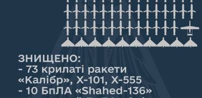 «Калібри», Х-101 та дрони-камікадзе: сили ППО сьогодні приземлили 73 російські ракети і 10 БПЛА - thepage.ua - Украина