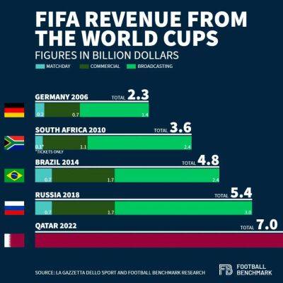 Джанни Инфантино - ФИФА выбирает деньги: за 16 лет прибыль от чемпионатов мира выросла в три раза - sportarena.com - Бельгия - Катар