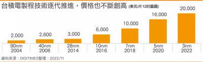 DigiTimes: TSMC продаватиме пластини з 3-нм мікросхемами за $20 000 — на 25% дорожче 5-нм пластин - bin.ua - Украина