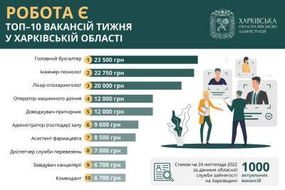 Работа на Харьковщине: топ-10 вакансий недели с зарплатой от 7 до 23,5 тысяч - objectiv.tv - Харьковская обл. - Харьков