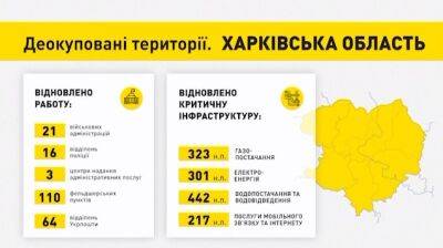 Кирилл Тимошенко - За неделю на Харьковщине вернули газ в 86 населенных пунктов, свет — в 41 - objectiv.tv - Украина