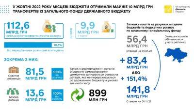 Уряд цьогоріч перерахував місцевим бюджетам ₴112,6 мільярда - bin.ua - Украина