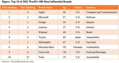 Найвпливовіші бренди у світі: у першій десятці Apple, Google, Tesla - bin.ua - Китай - США - Украина - Франція - Японія