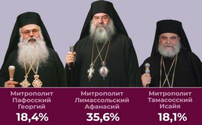 Три кандидата на пост Архиепископа - vkcyprus.com - Кипр