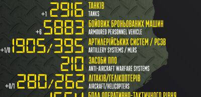 Бойові втрати російських окупантів на 2 грудня – Генштаб ЗСУ - thepage.ua - Украина