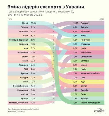 Війна змінила рейтинг найбільших торговельних партнерів України. У лідери вийшла Польща - bin.ua - Китай - Украина - Україна - Словаччина - Польща - Індія - Єгипет - Італія - Угорщина - Чехія - Болгарія