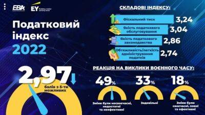 Бізнес погіршив оцінку податкового режиму в Україні у воєнний час – результати опитування членських компаній ЄБА - hubs.ua - Украина