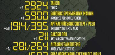 Бойові втрати російських окупантів на 5 грудня – Генштаб ЗСУ - thepage.ua - Украина