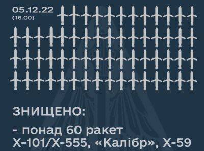 Названо кількість російських ракет, які збила українська ППО - lenta.ua - Україна