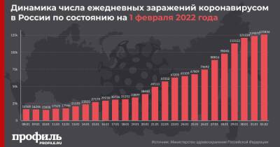 В России впервые за сутки выявили больше 125 тысяч новых случаев COVID-19 - profile.ru - Москва - Россия - Санкт-Петербург - Московская обл.