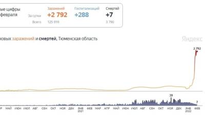 В Тюменской области зафиксировано 2792 случая заражения коронавирусом - nashgorod.ru - Россия - Тюменская обл. - Югра - окр. Янао