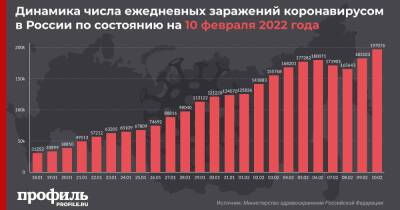 В России выявили рекордные 197 тысяч новых случаев COVID-19 за сутки - profile.ru - Москва - Россия - Санкт-Петербург - Московская обл.