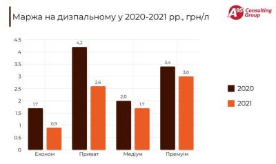 Сергей Куюн - Розничная наценка на бензине и дизтопливе в 2021 году резко снизилась — «А-95» - bin.ua - Украина