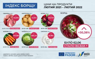 Украинский - Украинский борщ становится деликатесом: Сколько стоит сварить любимое блюдо - enovosty.com - Украина