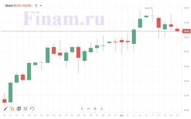 Котировки индексов на сегодня Нефть ушла в минус, Азия окрасилась в красный цвет - smartmoney.one - Россия - США - Англия - Германия - Япония