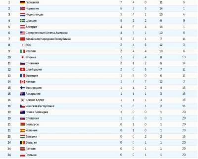 Камила Валиева - Павел Карнаухов - Алексей Жамнов - Медальный зачет на Олимпиаде 2022 года: как выглядит таблица на сегодняшний день, сколько медалей и на каком месте сборная России - pravda-tv.ru - Норвегия - Россия - Китай - Германия - Дания - Голландия - Пекин