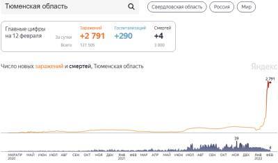 В Тюменской области почти 2800 новых инфицированных ковидом - nashgorod.ru - Тюменская обл. - Югра - окр. Янао