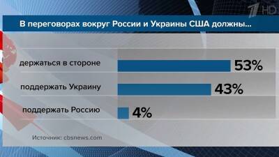 Большинство американцев предпочли бы, чтобы США не вмешивались в отношения между Россией и Украиной - 1tv.ru - Россия - США - Украина - Вашингтон