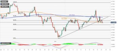 AUD/USD: медведи флиртуют с 100-SMA с прицелом на 0.7100 - smartmoney.one