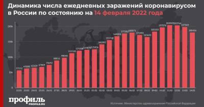 В России за сутки выявили 180 тысяч новых случаев COVID-19 - profile.ru - Москва - Россия - Санкт-Петербург - Московская обл. - респ. Саха