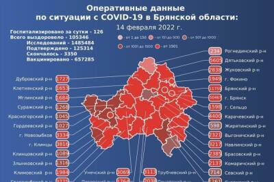 Суточная заболеваемость коронавирусом на Брянщине снизилась в 1,5 раза - mk.ru - Брянская обл.