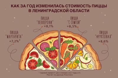 За год «Пепперони» подорожала примерно на 8 % в Ленобласти - mk.ru - Ленинградская обл.