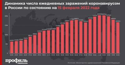 За сутки в России выявили 166 тысяч новых случаев COVID-19 - profile.ru - Москва - Россия - Красноярский край - Санкт-Петербург