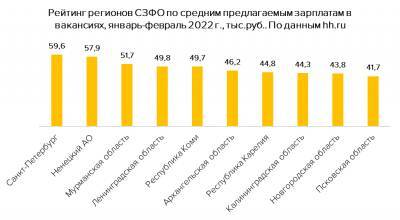 В каких регионах СЗФО платят самые высокие и самые низкие зарплаты - komiinform.ru - Россия - Санкт-Петербург - респ. Коми - Мурманская обл. - Псковская обл. - окр.Ненецкий - Калининградская обл. - окр.Сзфо - Новгородская обл.