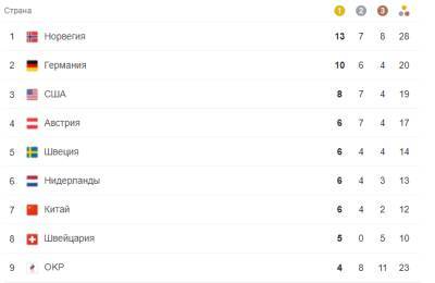 Камила Валиева - Россия продолжает терять позиции в медальном зачете Олимпиады - ivbg.ru - Норвегия - Россия - Украина - Пекин