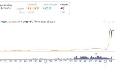 В Тюменской области 2379 человек заболели коронавирусом - nashgorod.ru - Россия - Тюменская обл. - Югра - окр. Янао