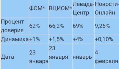 Владимир Путин - Алексей Навальный - Путин - Рейтинг доверия к президенту Путину на февраль 2022 года - pravda-tv.ru - Россия - Украина - респ. Дагестан - респ. Чечня - Курск