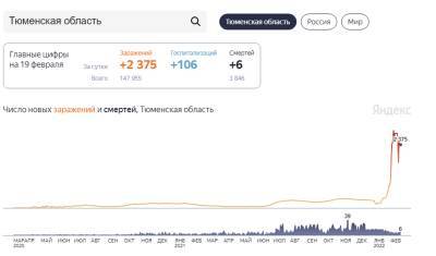 За сутки в Тюменской области коронавирусом заболели 2375 человек - nashgorod.ru - Россия - Тюмень - Тюменская обл. - Югра