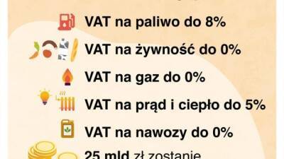 Польщі Матеуш Моравецький - Польща знизила податки на продукти, газ та добрива до 0% - hubs.ua - Украина - Польща