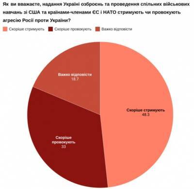 Свыше 30% украинцев уверены, что Запад провоцирует Россию, предоставляя Украине оружие - narodna-pravda.ua - Россия - США - Украина - Крым - Белоруссия - Испания