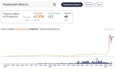 2374 человека заболели коронавирусом в Тюменской области - nashgorod.ru - Тюмень - Тюменская обл. - Югра - окр. Янао