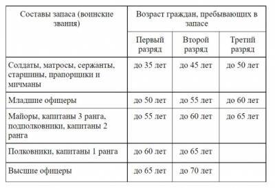 В России начались военные сборы. Кого призывают? - rf-smi.ru - Россия
