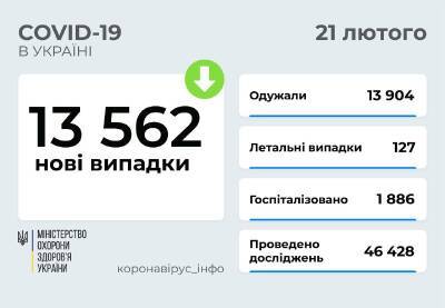 Коронавирус в Украине: 13,5 тысяч новых случаев и 127 смертей - narodna-pravda.ua - Украина - Киев - Киевская обл. - Луганская обл. - Запорожская обл. - Донецк - Ивано-Франковская обл. - Сумская обл. - Харьковская обл. - Николаевская обл. - Черниговская обл. - Волынская обл. - Кировоградская обл. - Днепропетровская обл. - Хмельницкая обл. - Винницкая обл. - Тернопольская обл. - Черкасская обл. - Одесская обл. - Черновицкая обл. - Житомирская обл. - Львовская обл. - Закарпатская обл. - Полтавская обл. - Херсонская обл. - Донецкая обл.