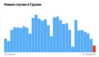 Коронавирус в Грузии: 4 775 человек заразились, 32 умерли, 19 242 выздоровели - eadaily.com - Грузия - Скончался