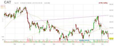 Производитель тяжелой техники Caterpillar продолжает платить дивиденды - smartmoney.one