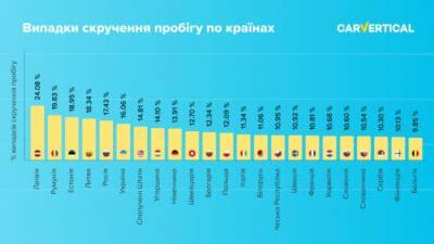 В каких странах лучше не покупать автомобили с пробегом - narodna-pravda.ua - Украина - Румыния - Эстония - Донецк - Латвия