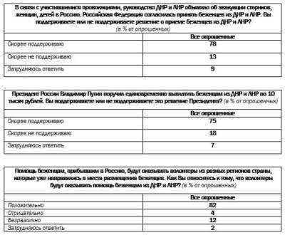 Соцопрос в России показал число противников помощи Донбассу - politnavigator.net - Россия - ДНР - ЛНР - Донбасс
