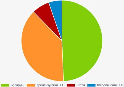В январе 2022 года баланс рынка украинских бензинов вырос на 27% (на 43,6 тыс. т), до 206,2 тыс. т, по сравнению с январем 2021 года (162,6 тыс. тонн) - bin.ua - Украина - Белоруссия - Литва