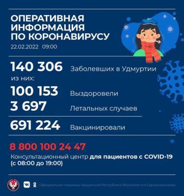 В Удмуртии выявлено 2 005 новых случаев коронавируса - gorodglazov.com - респ. Удмуртия - Удмуртия