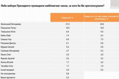 Виталий Кличко - 57% опрошенных украинцев не доверяют действующему президенту Зеленскому, — социологическая группа «Рейтинг» - echo.msk.ru - Киев